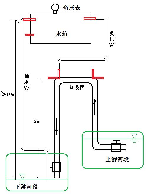 虹吸是液体在大气压的作用下,从液面较高的容器通过曲管越过高处而